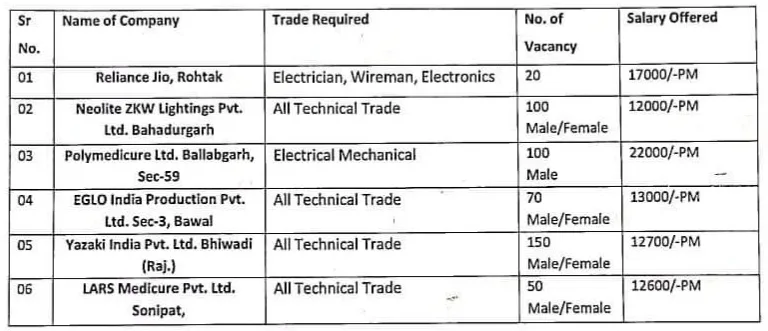 Haryana Mega Job Fair 2024